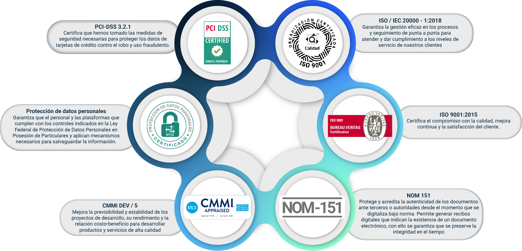 Diagram certificaciones